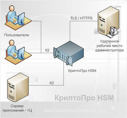 Схема подключения ПАКМ "КриптоПро HSM"