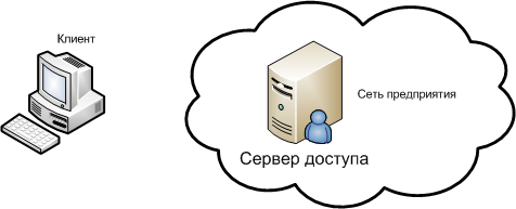 VPN соединение с сервером удаленного доступа(RRAS) по протоколу L2TP/IPSEC