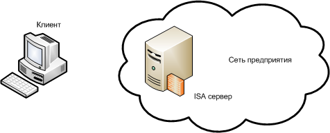 VPN соединение с сервером удаленного доступа(RRAS) МЭ IAS 2006/2004, Forefront TMG2010 по протоколу L2TP/IPSEC