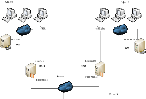 VPN соединение шлюз-шлюз (Site to Site) между МЭ IAS 2006/2004, Forefront TMG2010, Check Point Firewall-1/VPN-1 версии R65 HFA50 GOST по протоколу L2TP/IPSEC, IPSec tunnel mode.