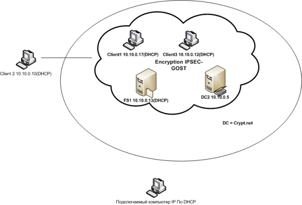 Изоляция серверов, выделенных групп внутри домена с помощью протокола IPSec и доменных групповых политик.